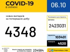 +4 348 нових випадків COVID-19