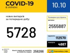 +5 728 випадків COVID-19