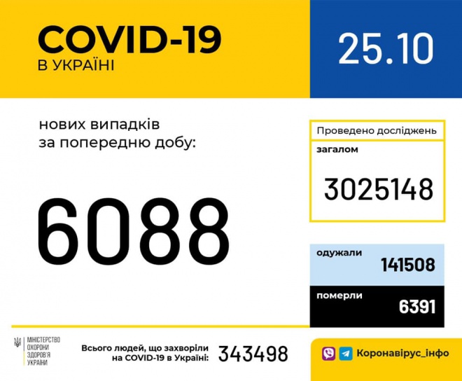 6088 нових випадків COVID-19 за добу в Україні - фото