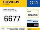 +6 677 випадків COVID-19 за добу в Україні