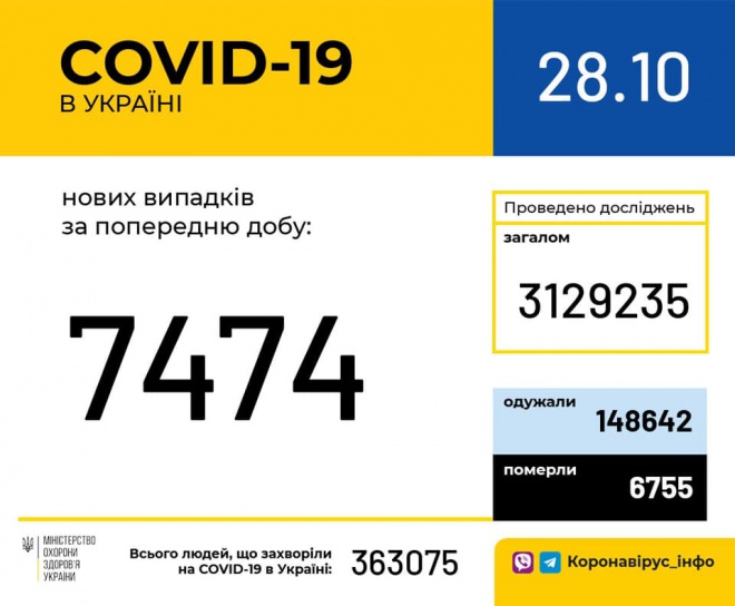 +7474 випадки COVID-19 за добу в Україні - фото