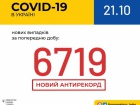 Кількість захворювань COVID-19 на добу наближається до 7 тисяч