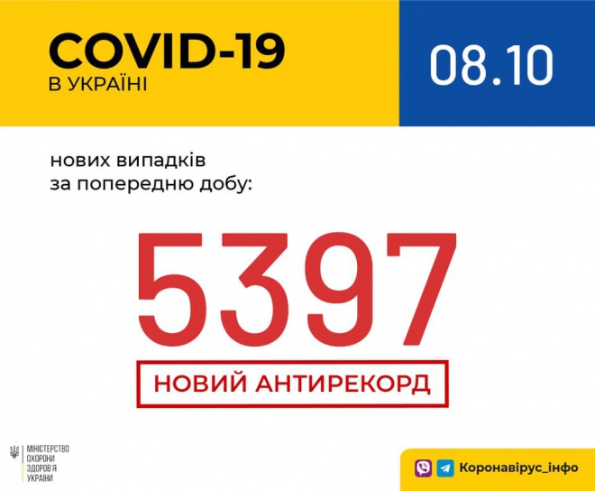 Україна різко пересягнула відмітку у 5 тис виявлень коронавірусу/на добу - фото