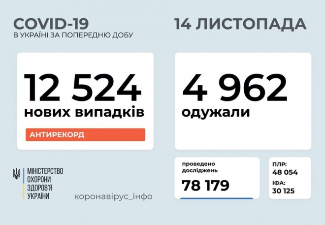 12,5 тис нових випадків COVID-19 в Україні - фото