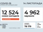 12,5 тис нових випадків COVID-19 в Україні