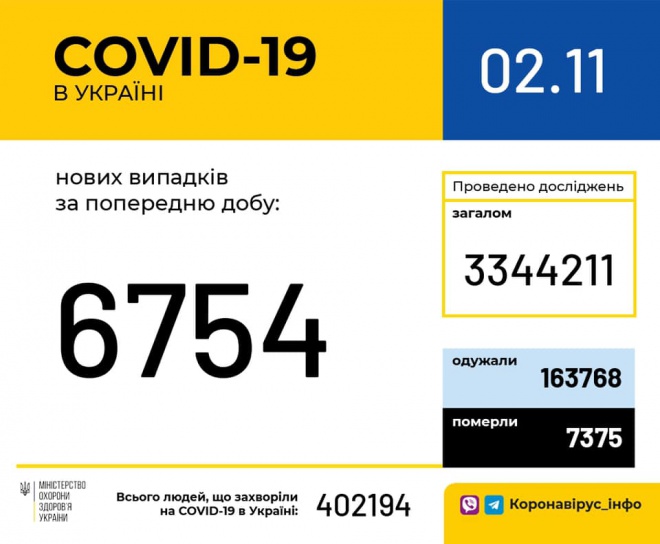 +6754 випадків COVID-19 в Україні - фото