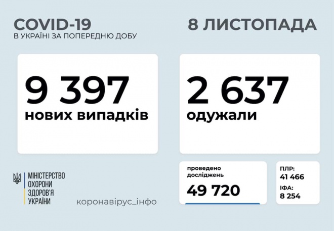 +9 397 випадків COVID-19 в Україні - фото