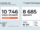 Більше 10 тисяч нових випадків COVID-19 в Україні
