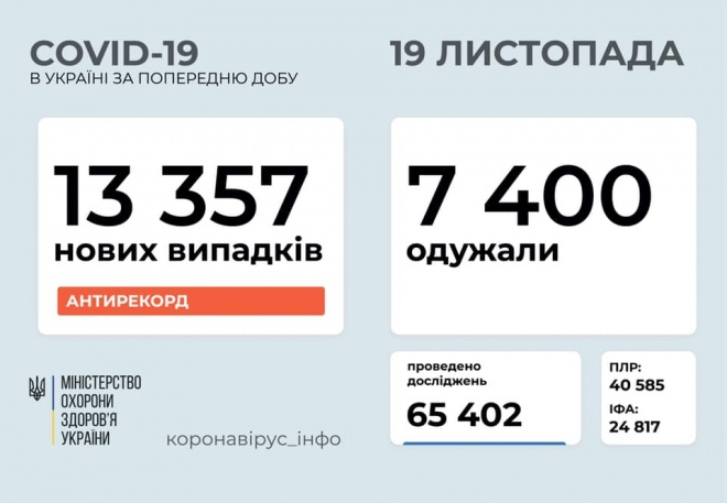 Більше 13 тис захворювань COVID-19 за добу зафіксовано в Україні - фото