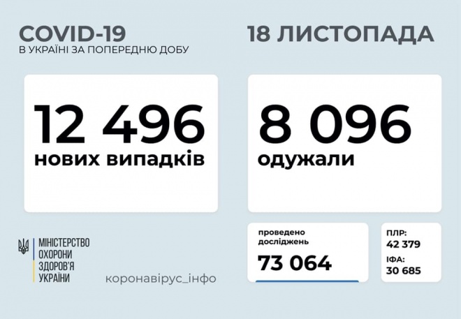 За добу в Україні майже 12,5 тис випадків COVID-19, 256 летальних випадків - фото