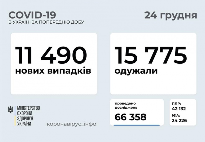 11,5 тис нових випадків COVID-19 в Україні - фото
