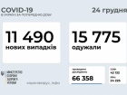 11,5 тис нових випадків COVID-19 в Україні