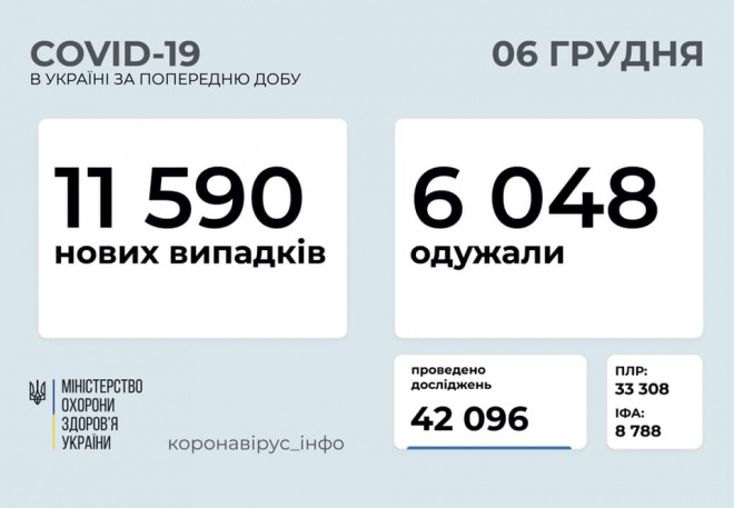 11,5 тис нових випадків COVID-19 зафіксовано в Україні - фото