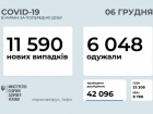 11,5 тис нових випадків COVID-19 зафіксовано в Україні