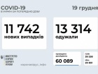 +11 742 випадків COVID-19 в Україні