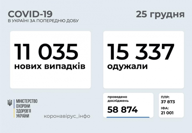 11 тисяч нових випадків COVID-19 зафіксовано за добу в Україні - фото