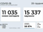 11 тисяч нових випадків COVID-19 зафіксовано за добу в Україні
