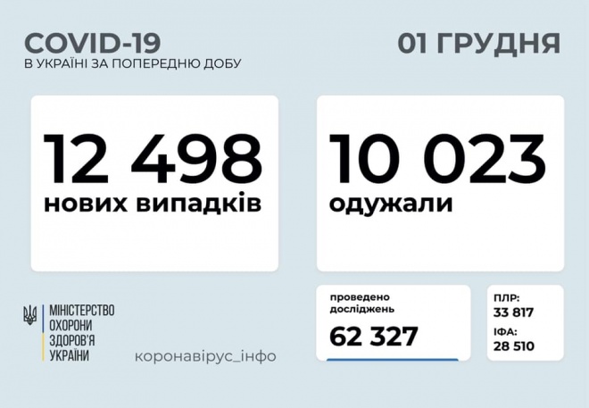 12 498 випадків COVID-19 за добу в Україні - фото