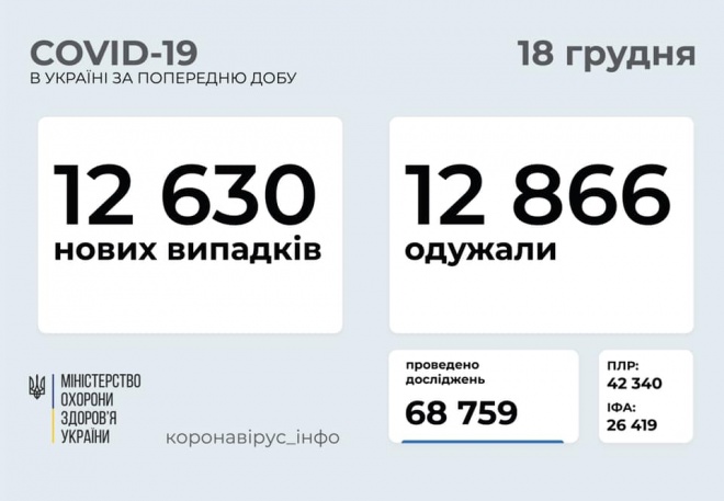 12 630 нових випадків COVID-19 в Україні - фото