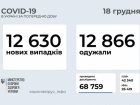 12 630 нових випадків COVID-19 в Україні