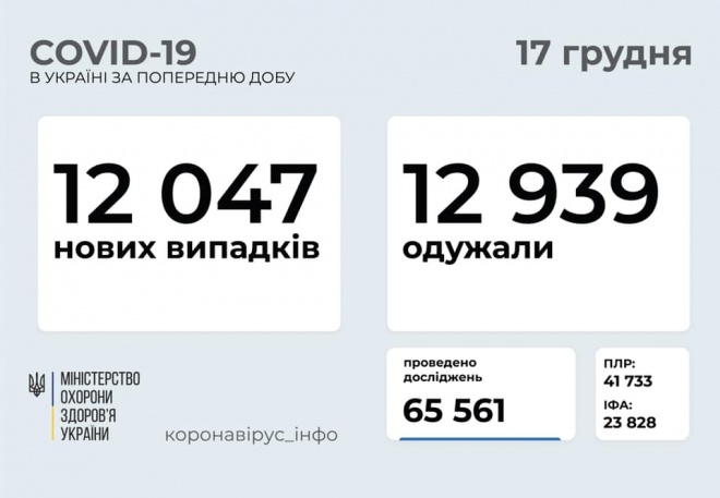 12 тисяч нових випадків COVID-19 зафіксовано в Україні - фото