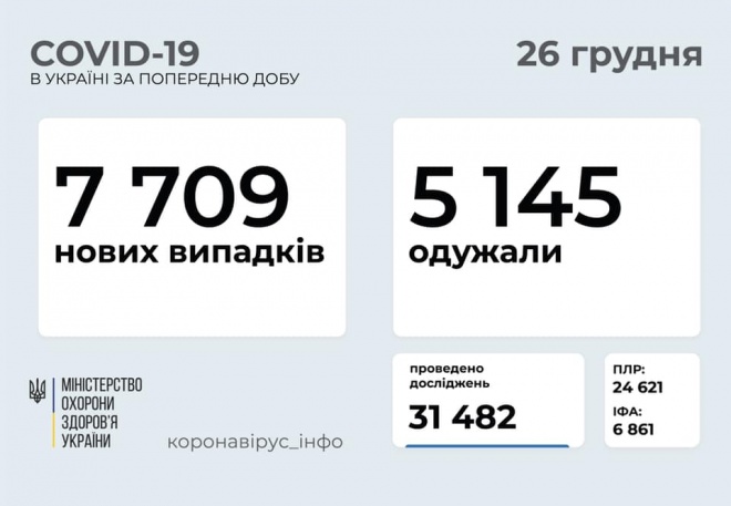 +7709 випадків COVID-19 в Україні за добу - фото