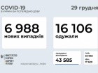 7 тис нових випадків COVID-19 за добу в Україні