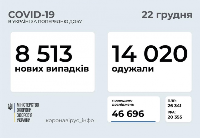 +8,5 тис нових випадків COVID-19 в Україні - фото