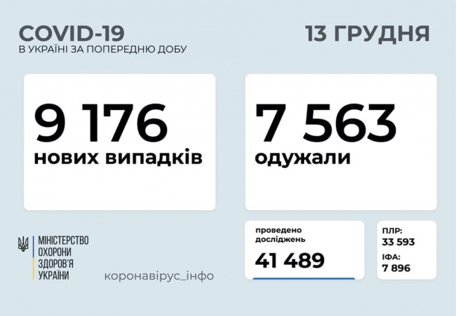 +9 176 випадків COVID-19 в Україні - фото