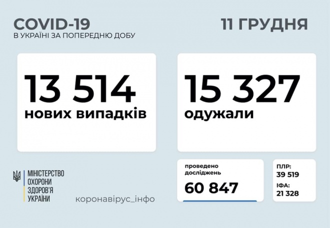 Коронавірус в Україні: +13 514 випадків за добу, зросла смертність - фото