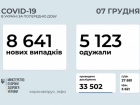 За неділю в Україні зафіксовано менше 9 тисяч випадків COVID-19