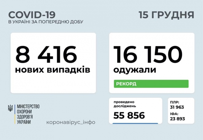 За понеділок в Україні 8 416 випадків COVID-19 - фото