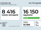 За понеділок в Україні 8 416 випадків COVID-19
