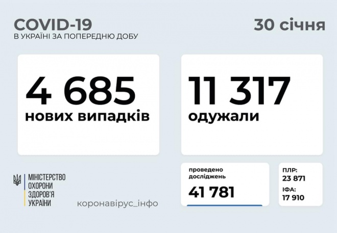 +4,7 тис нових випадків COVID-19 в Україні - фото