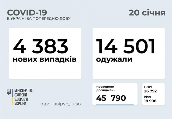 4 383 нових випадків  COVID-19 зареєстровано в Україні за добу - фото