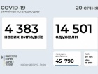 4 383 нових випадків  COVID-19 зареєстровано в Україні за добу