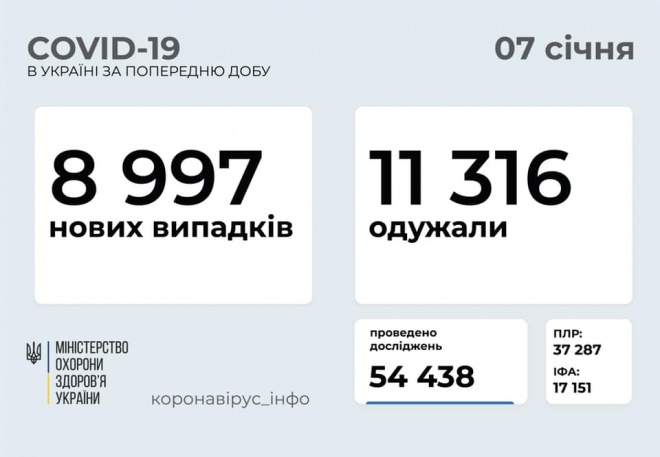 9 тис нових випадків COVID-19 зафіксовано в Україні - фото