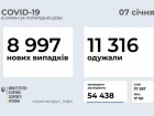 9 тис нових випадків COVID-19 зафіксовано в Україні
