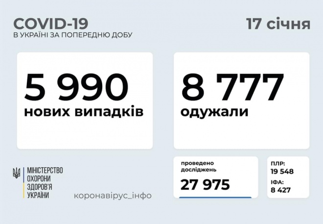 Майже 6 тисяч нових випадків COVID-19 зафіксовано в Україні - фото