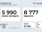 Майже 6 тисяч нових випадків COVID-19 зафіксовано в Україні