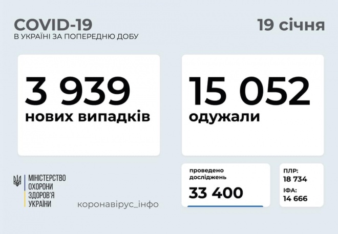 Менше 4 тисяч випадків COVID-19 в Україні за добу - фото