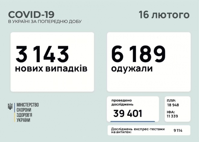 +3 тис захворювань COVID-19 в Україні - фото