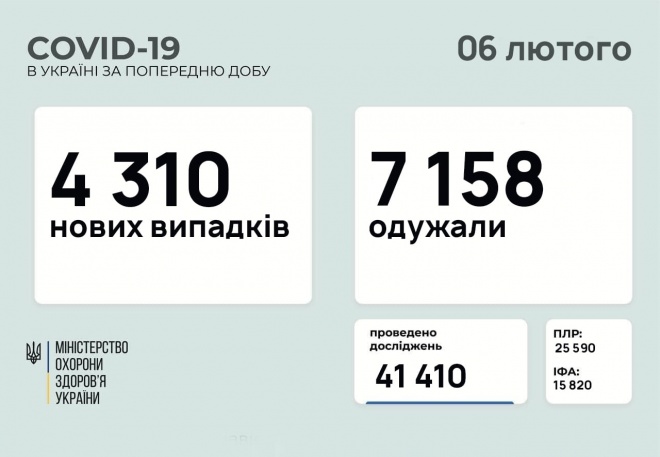 +4,3 тис нових випадків COVID-19 в Україні - фото