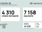 +4,3 тис нових випадків COVID-19 в Україні