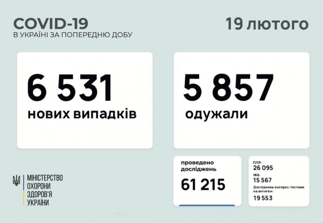 +6,5 тис випадків COVID-19 в Україні - фото