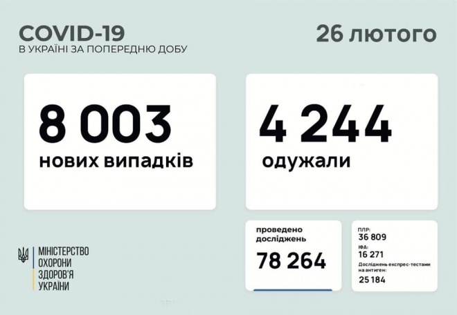 8 тис нових випадків COVID-19 за добу в Україні - фото