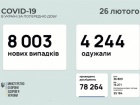 8 тис нових випадків COVID-19 за добу в Україні
