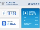 11,5 нових випадків COVID-19, померла рекордна кількість хворих