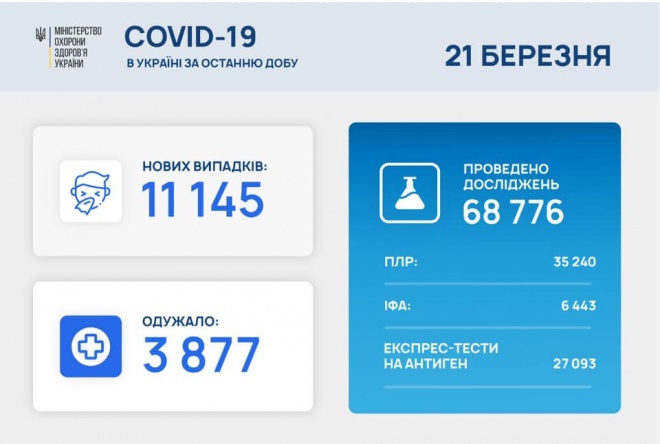 11 тис нових захворювань на COVID-19, на Львівщині найбільше - фото
