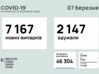 7000+ нових випадків COVID-19 в Україні